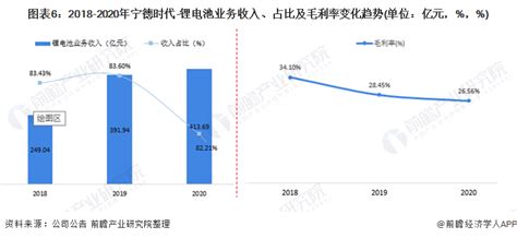 干货！2021年中国锂电池行业龙头企业分析——宁德时代：占据中国锂电池的半壁江山 行业研究报告 钱柜网