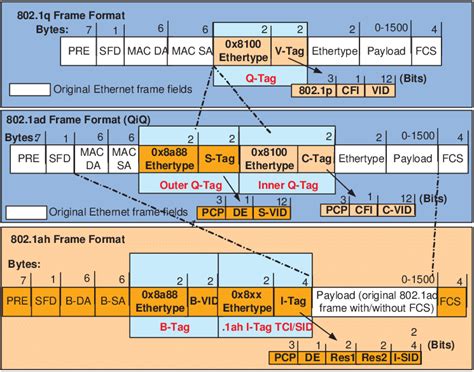 Vlan Frame Format In Ethernet