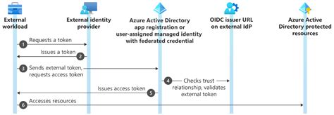 Authenticating Kubernetes Workloads With Azure Ad Workload Identity