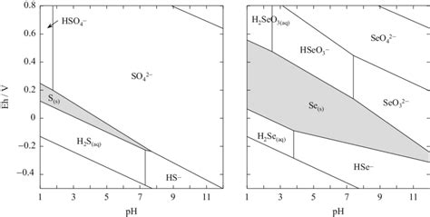 7 Eh Ph Diagrams For Sulfur And Selenium Species At 5 C And 150 Bar Download Scientific Diagram