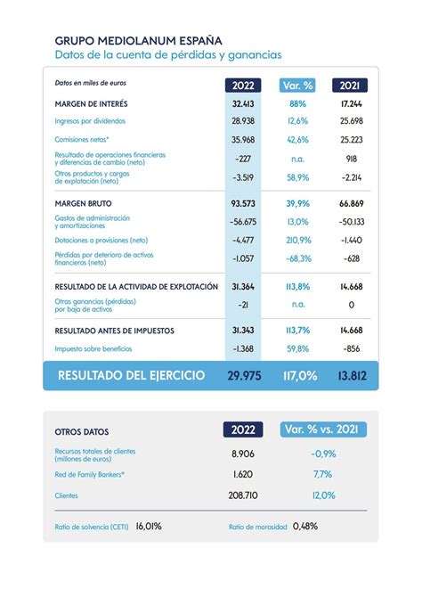 Banco Mediolanum más que duplicó su beneficio en 2022 el segundo mejor