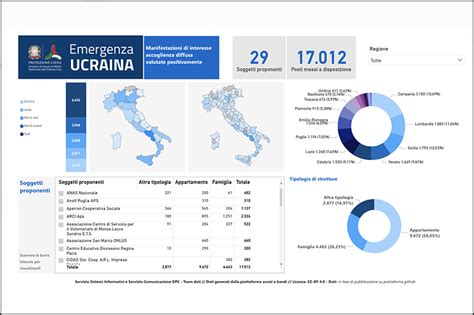 Ukraine Emergency Dashboard With Results Of Expressions Of Interest