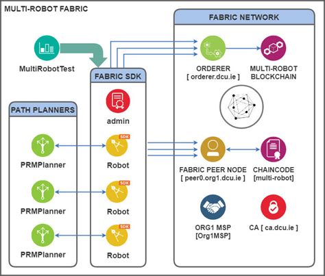 Hyperledger Fabric Network Configuration Multiple Robot Application