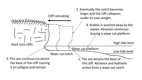 Formation Of Wave Cut Platform