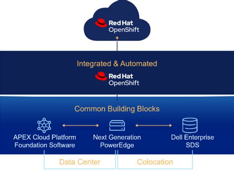 Dell Apex Cloud Platform For Red Hat Openshift Arrives Dell Usa