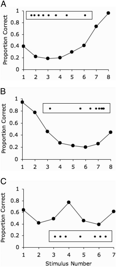 Serial Position Curves Obtained In Absolute Identification Experiments