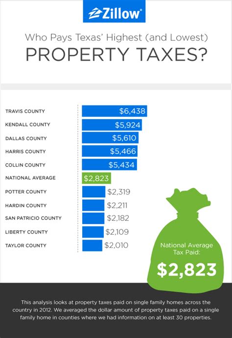 The Highest And Lowest Property Taxes In Texas