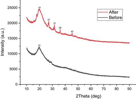 Xrd Patterns Before And After Adsorption Download Scientific Diagram