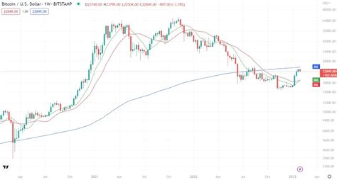 6 Best Crypto Indicators That Every Trader Should Know Hwc