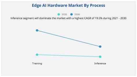 Edge Ai Hardware Market Size Share And Forecast 2021 2030