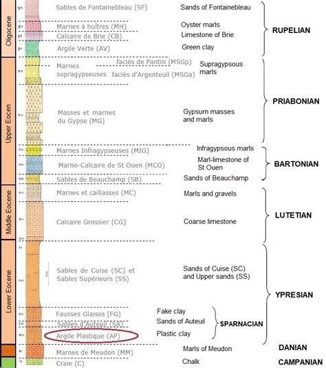 Stratigraphic section of the Paris basin according to BRGM (BRGM, 1973 ...