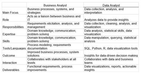 Business Analyst Vs Data Analyst Understanding The Key Differences In