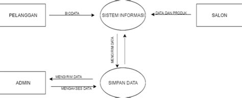 Contoh Kasus Data Flow Diagram Dan Penjelasannya Contoh