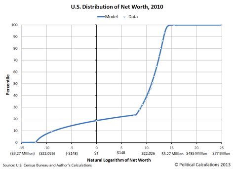 usa net worth distribution