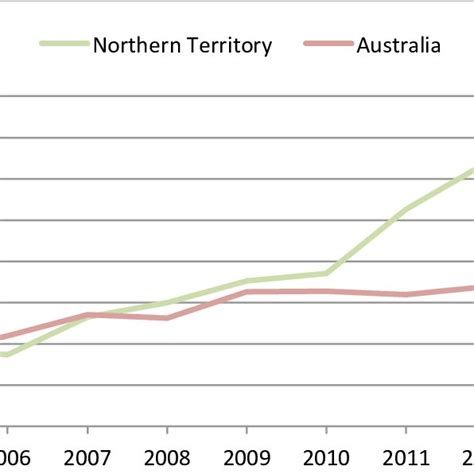 Age standardised imprisonment rate across Australia (per 100 000 adult ...