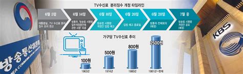 스페셜리포트 방통위 Tv수신료 분리징수 ‘속도전 전자신문