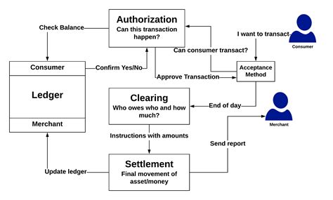 The History Of Merchant Acquiring Rise Of The Full Stack Acquirer