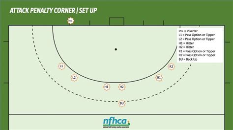 Hockey Lesson 12 Penalty Corner Teacher Made Twinkl 59 OFF