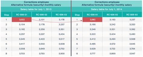 AFSCME’s hidden raises: A primer on government-worker salary schedules