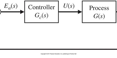 Feedback control system Block diagram - Control Systems