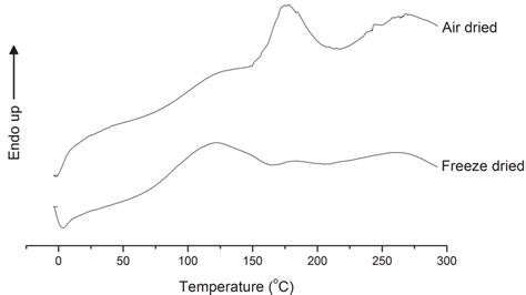 Dsc Thermograms Of Freeze Dried Fdh And Air Dried Adh Gelatin