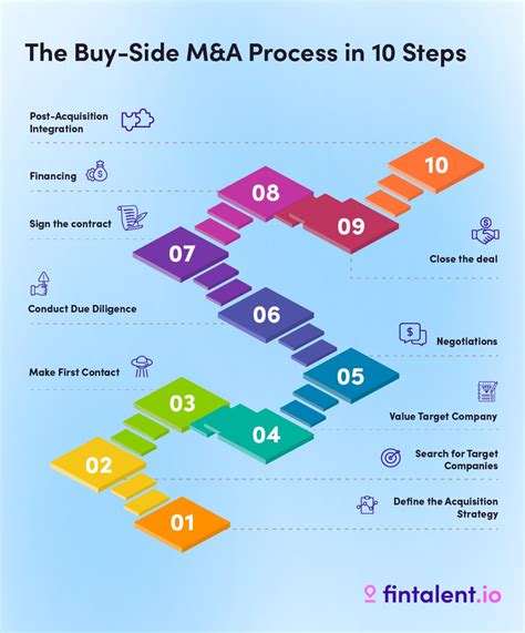 M A Process The Ultimate Guide Fintalent