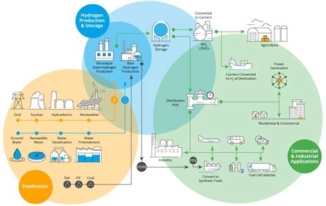 Hydrogen Value Chain