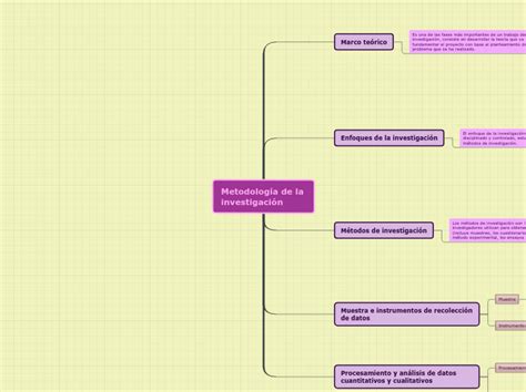 Metodología De La Investigación Mind Map