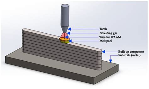 Jmmp Free Full Text A Review Of The Recent Developments And Challenges In Wire Arc Additive