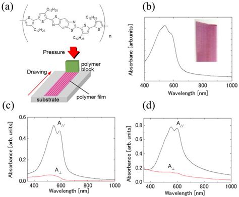 Molecular Orientation And Anisotropic Carrier Mobility In Poorly Soluble Polythiophene Thin