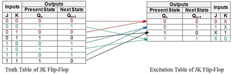 Sr Flip Flop Excitation Table