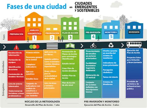 Ciudades Emergentes Y Sostenibles Ecointeligencia