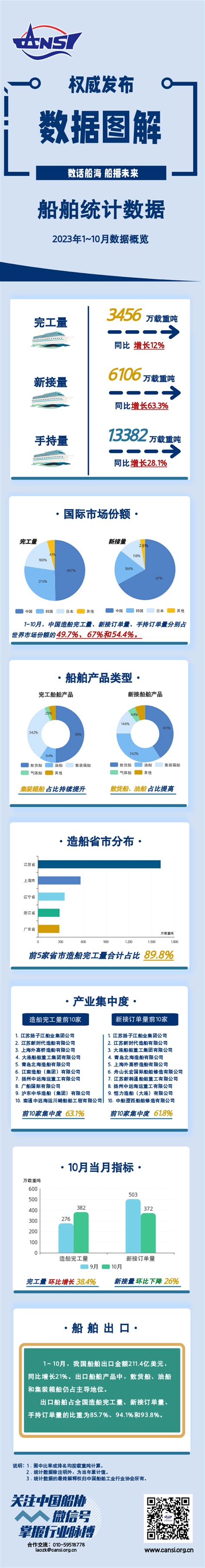 一图读懂丨2023年1~10月船舶统计数据