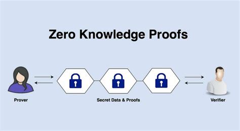 Why Zero Knowledge Proofs ZKP Are The Future Of Blockchain Privacy