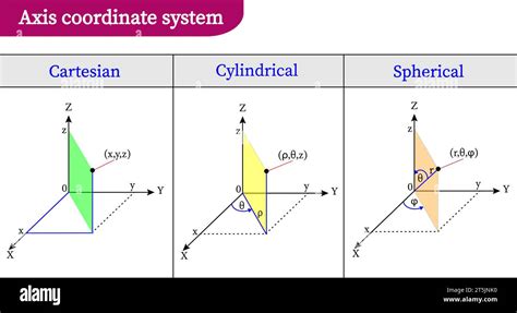 Vector Illustration Of The Three Axis Coordinate System Stock Vector