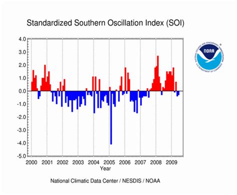 El Nino Southern Oscillation June 2009 State Of The Climate