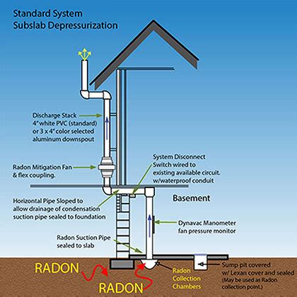 Sub Slab Depressurization Radon Mitigation System Swat Environmental