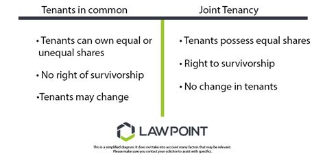 Joint Tenants Vs Tenants In Common Lawpoint Lawyers