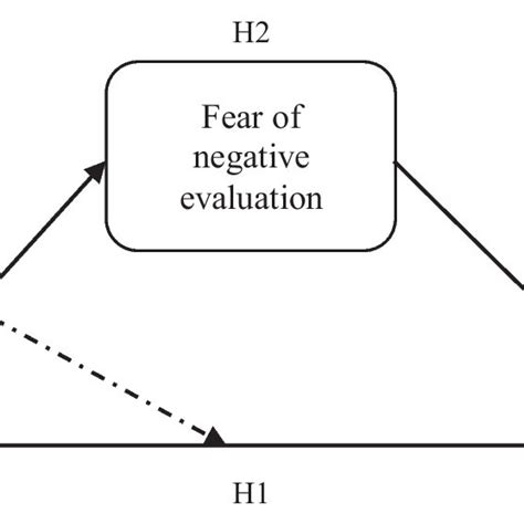 Conceptual Model For Moderated Mediation Download Scientific Diagram