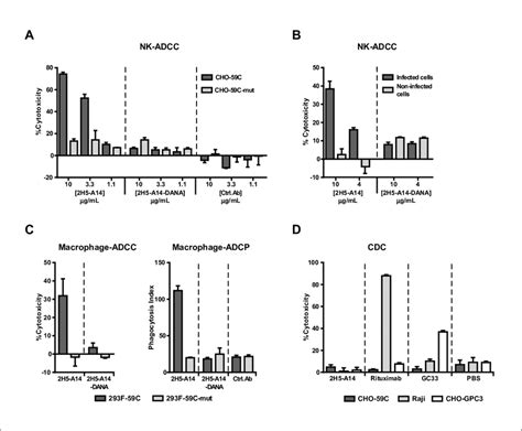 H A Mediated Adcc And Adcp But Not Cdc Ab H A Induced Adcc
