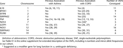 Ten Candidate Genes Included As Potential Modifiers Of Copd In A