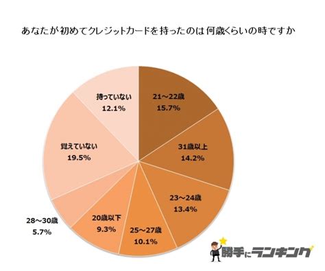 クレジットカード、初めて持ったのは20代が多い？ 平均所持枚数は 枚だった！ Cnet Japan