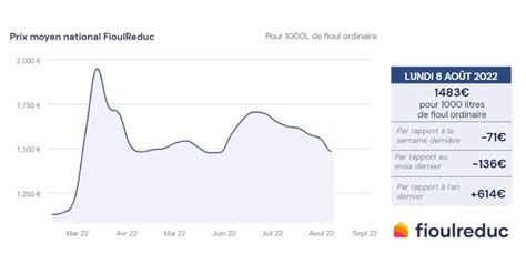 Fioulom Tre Volution Du Prix Du Fioul Semaine Du Au Ao T