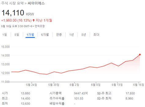 씨아이에스 주가 주가전망 목표주가 16000원 배당금 1분기 실적 발표 2차전지 소재 Lfp 관련주