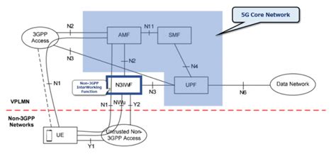 What Is N3IWF Function In 5G Moniem Tech