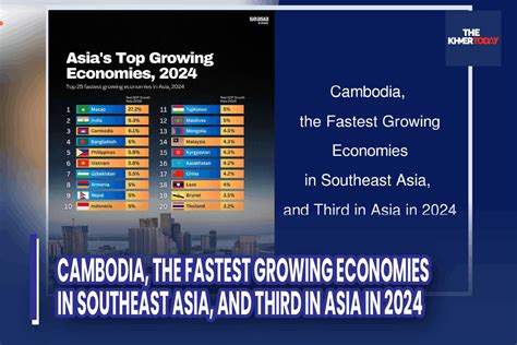 The Khmer Today Cambodia The Fastest Growing Economies In Southeast