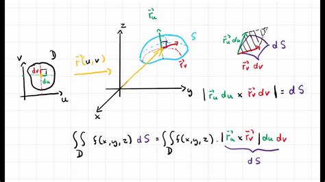 Integral de Superfície YouTube