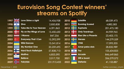 Eurovision Charts On Twitter Spotify Streams Of All The Eurovision