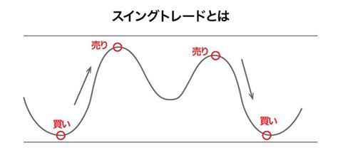 Fx初心者必見！スイングトレードの手法 外為どっとコム マネ育チャンネル