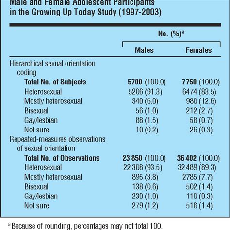 Table 1 From Sexual Orientation Disparities In Longitudinal Alcohol Use